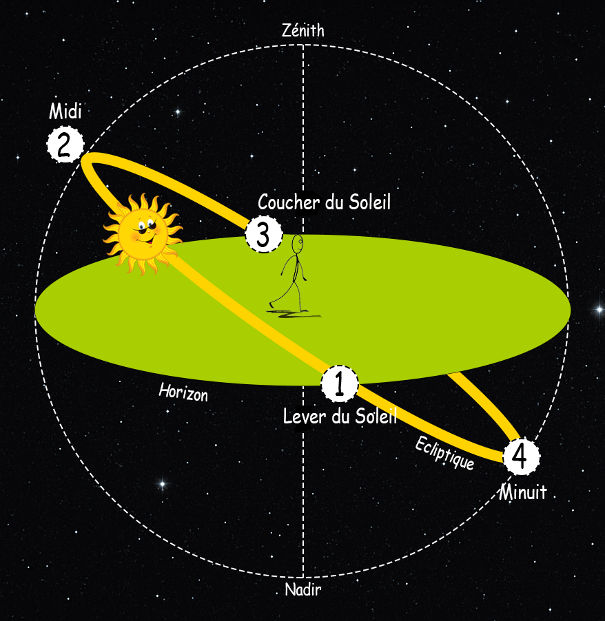 Schéma du parcours journalier du Soleil avec les quatre angles : Lever, Midi, Coucher, Minuit.